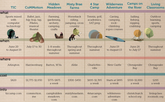 Camps at a glance